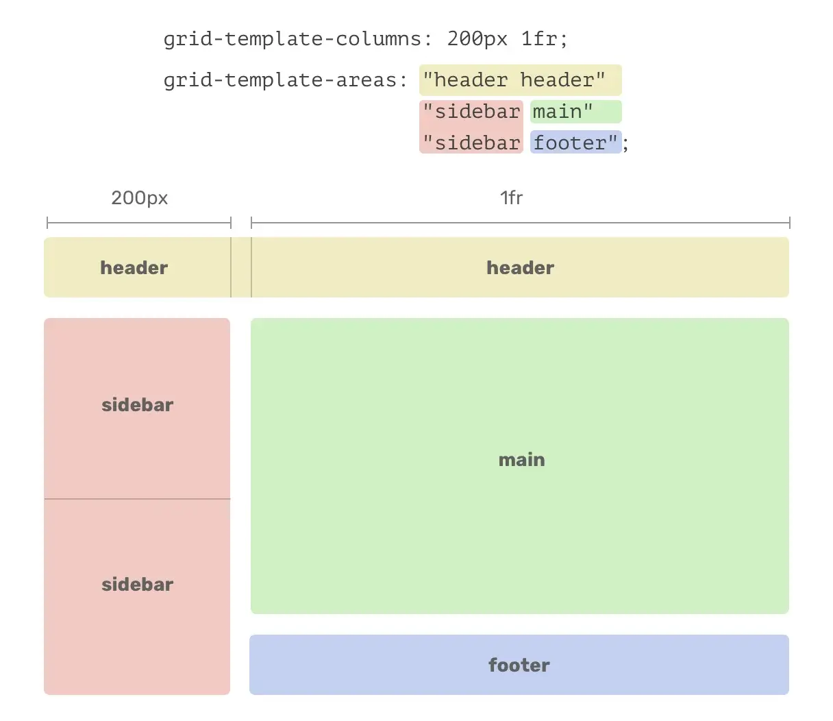 Describe grid areas by illustration